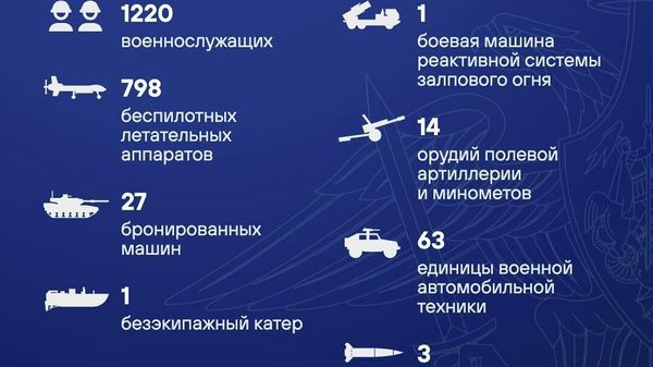 Талафоти нерӯҳои Украина дар шабонарӯзи охир беш аз 1,2 ҳазор низомиро ташкил дод - Sputnik Тоҷикистон