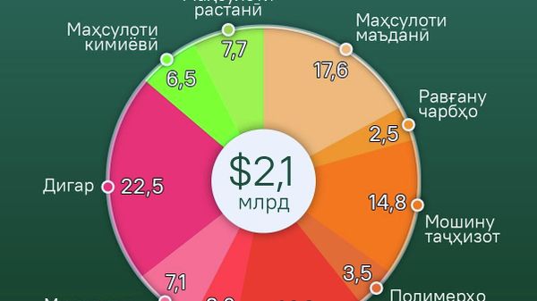 Маҳсулоти маъданӣ дар семоҳаи аввал дар фещристи воридотии Тоҷикистон пешсаф аст: 17,6%-и ҳаҷми умуии воридоти хориҷиро ташкил медоданд - Sputnik Тоҷикистон