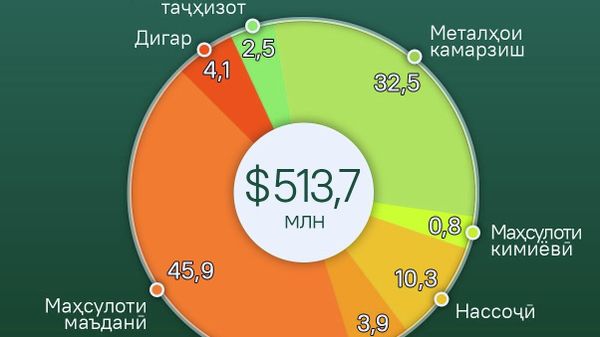 Маҳсулоти маъданӣ дар семоҳаи аввал дар рейтинги содиротии Тоҷикистон аввал буда, 45,9%-и тамоми содиротро ташкил додааст - Sputnik Тоҷикистон