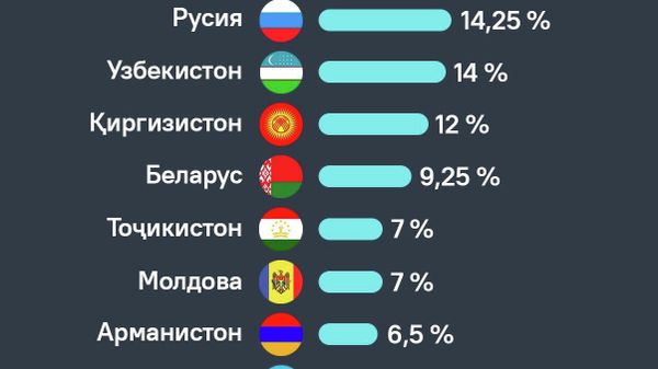 Тоҷикистон миёни кишварҳои ИДМ аз рӯи нишондиҳандаҳои меъёри бозтамвил дар зинаи шашум қарор дорад - Sputnik Тоҷикистон