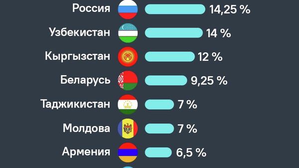 Самая низкая ключевая ставка среди стран СНГ у Туркменистана - всего 5% - Sputnik Таджикистан