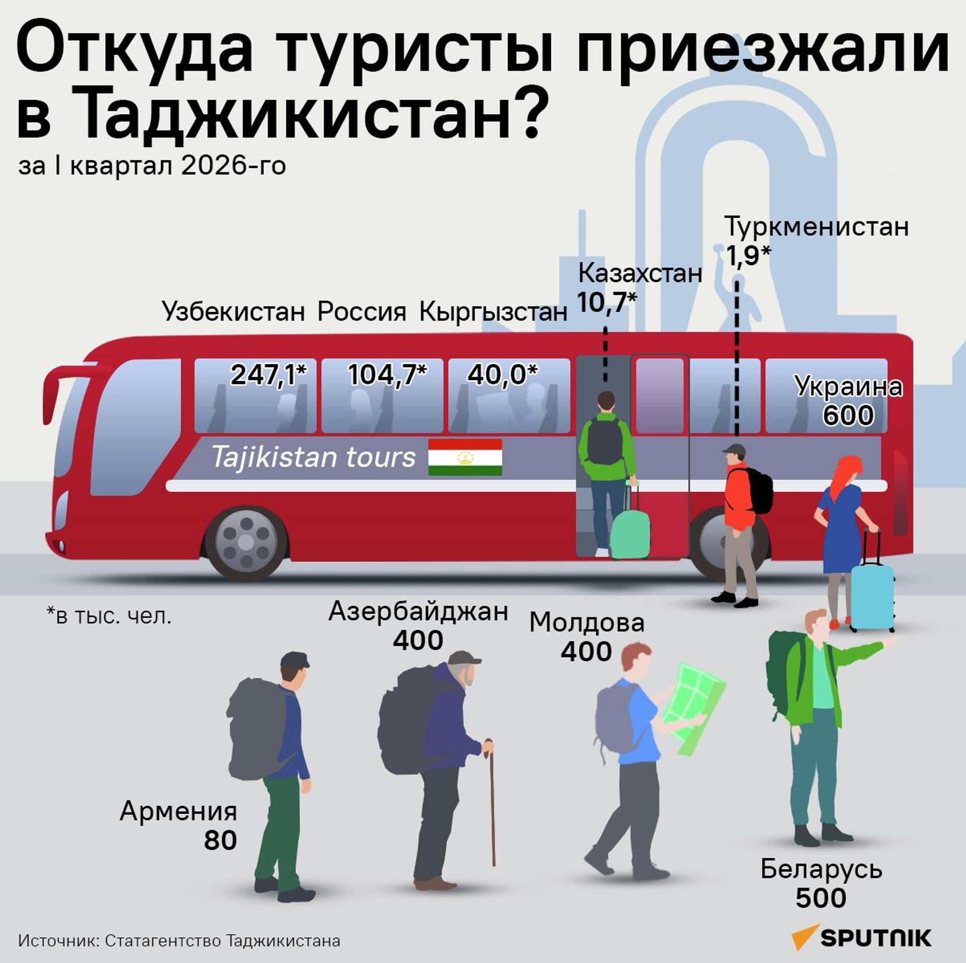 Откуда туристы приезжали в Таджикистан? - Sputnik Таджикистан, 1920, 19.06.2026