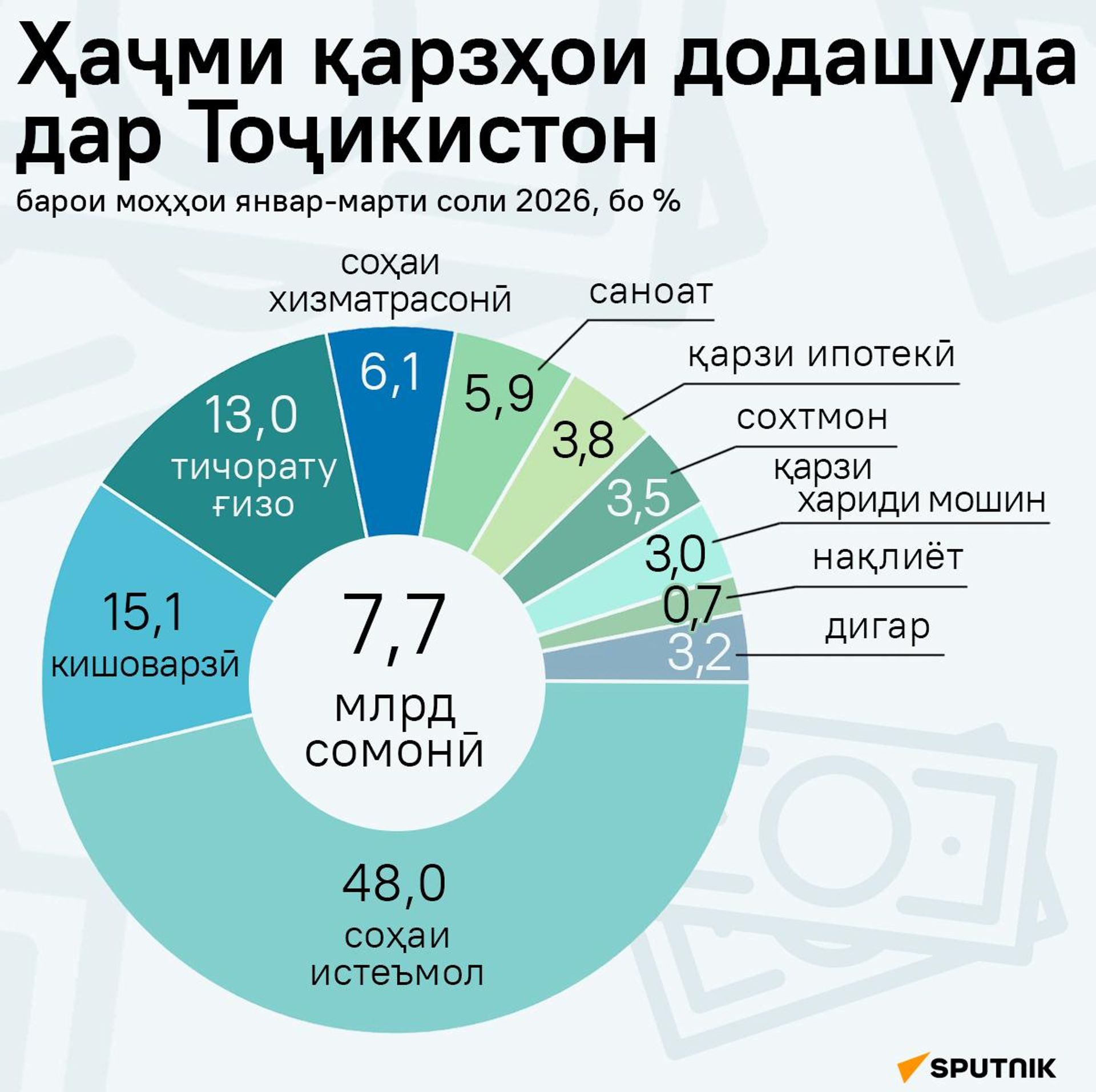 Ҳаҷми қарзҳои додашуда дар Тоҷикистон - Sputnik Тоҷикистон, 1920, 13.07.2026