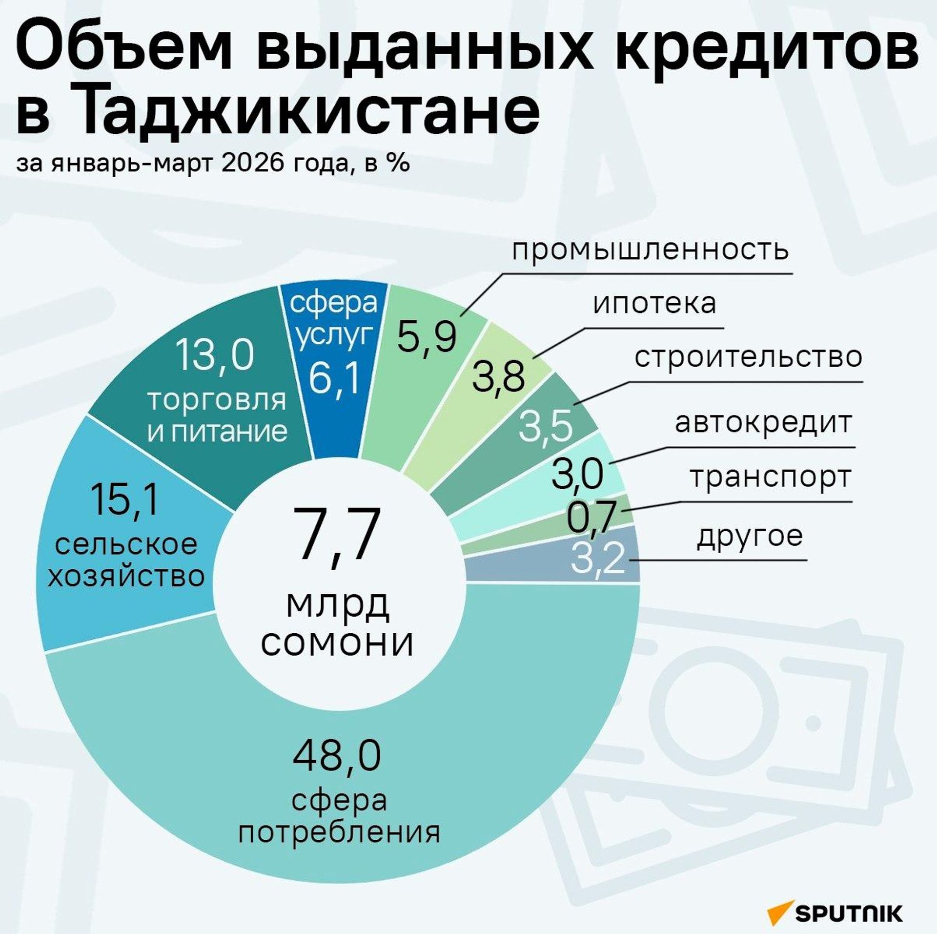Больше всего в Таджикистане берут потребительские кредиты - Sputnik Таджикистан, 1920, 20.07.2026