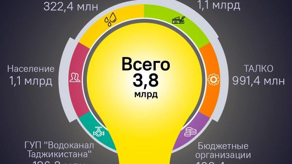 Население остается крупнейшим должником за электричество в Таджикистане - Sputnik Таджикистан