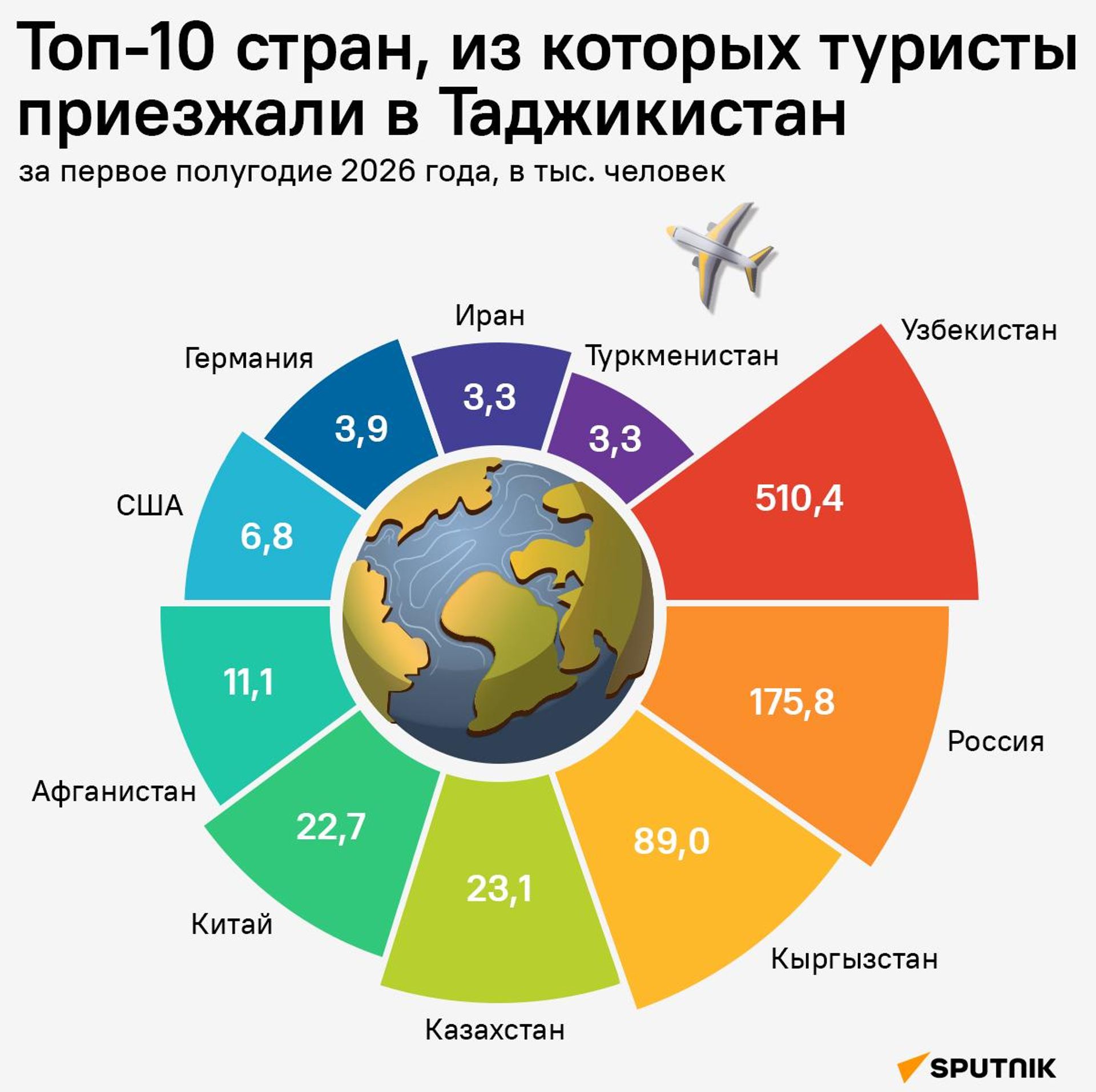 Топ-10 стран, из которых туристы приезжали в Таджикистан - Sputnik Таджикистан, 1920, 16.07.2026