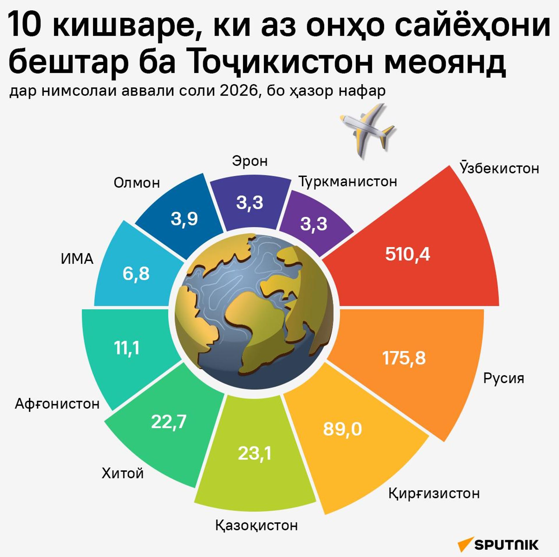 10 кишваре, ки аз онҳо сайёҳони бештар ба Тоҷикистон меоянд - Sputnik Тоҷикистон, 1920, 17.07.2026