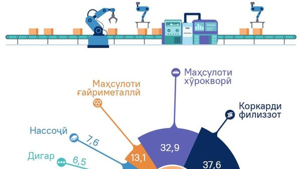 Дар сохтори саноати коркард дар Тоҷикистон бахши филизот ҳиссаи аз ҳама калон дорад - Sputnik Тоҷикистон
