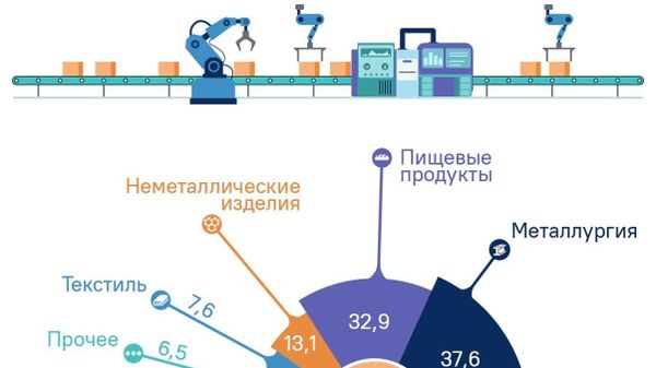 Объем обрабатывающей промышленности Таджикистана за первую половину 2026 года вырос на 28% и превысил 1 млрд сомони - Sputnik Таджикистан