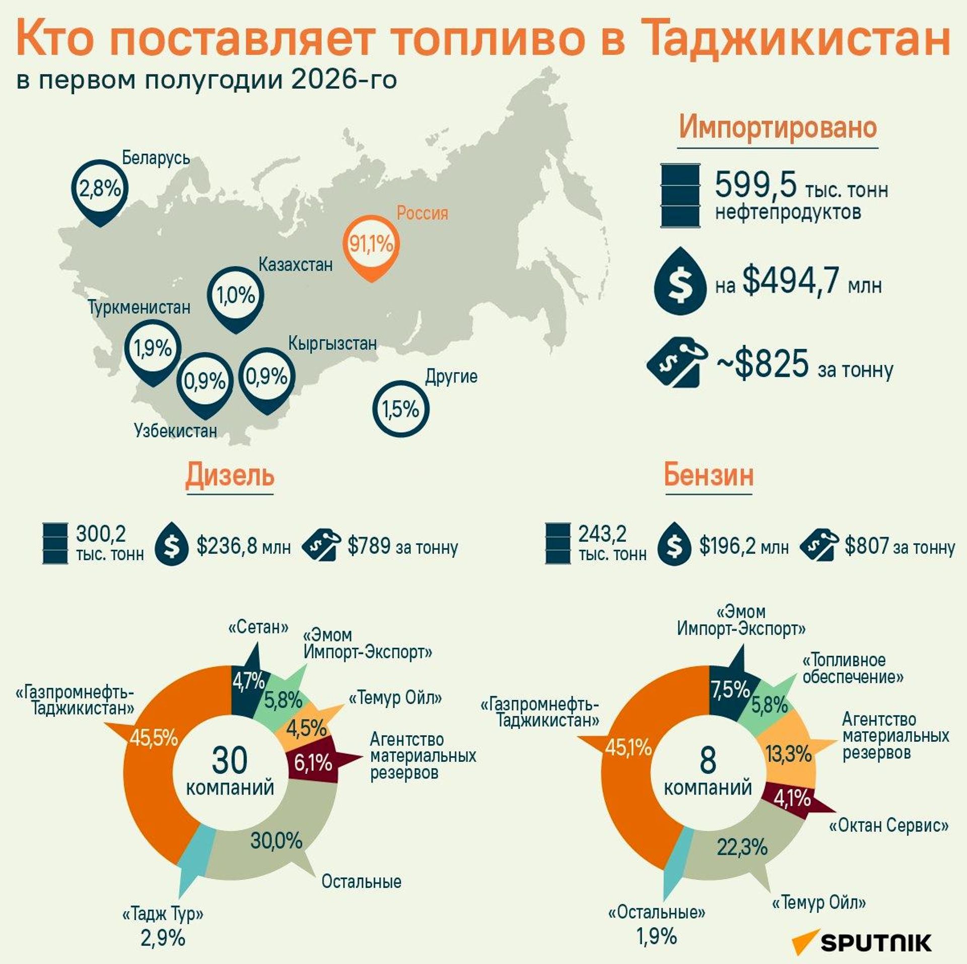 Кто поставляет топливо в Таджикистан. - Sputnik Таджикистан, 1920, 22.07.2026