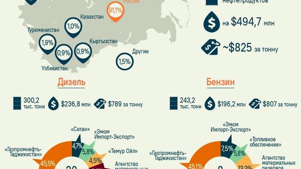 Почти 600 тыс - Sputnik Таджикистан