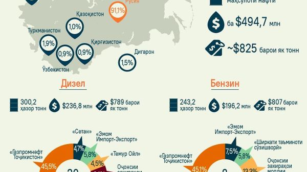 Давоми шаш моҳи охир ба Тоҷикистон қариб 600 ҳаз - Sputnik Тоҷикистон