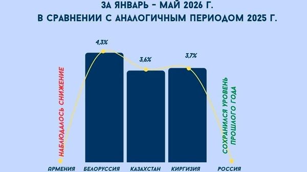 В ЕАЭС растет производство сельского хозяйства - Sputnik Таджикистан