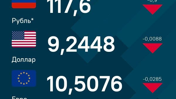 Все три основные иностранные валюты продолжают постепенно ослабевать относительно сомони - Sputnik Таджикистан