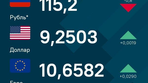 За сутки рубль просел относительно сомони, доллар и евро демонстрируют рост - Sputnik Таджикистан
