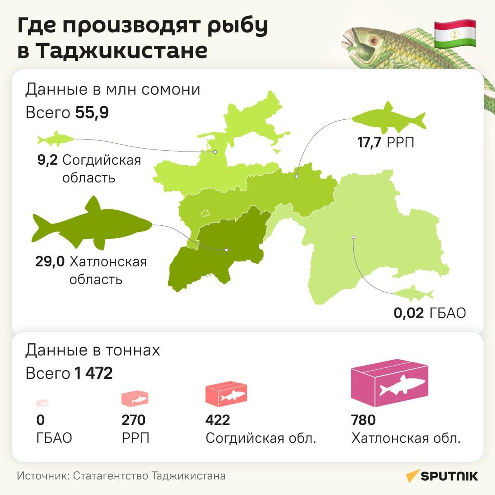 Где производят рыбу в Таджикистане. - Sputnik Таджикистан, 1920, 04.08.2026