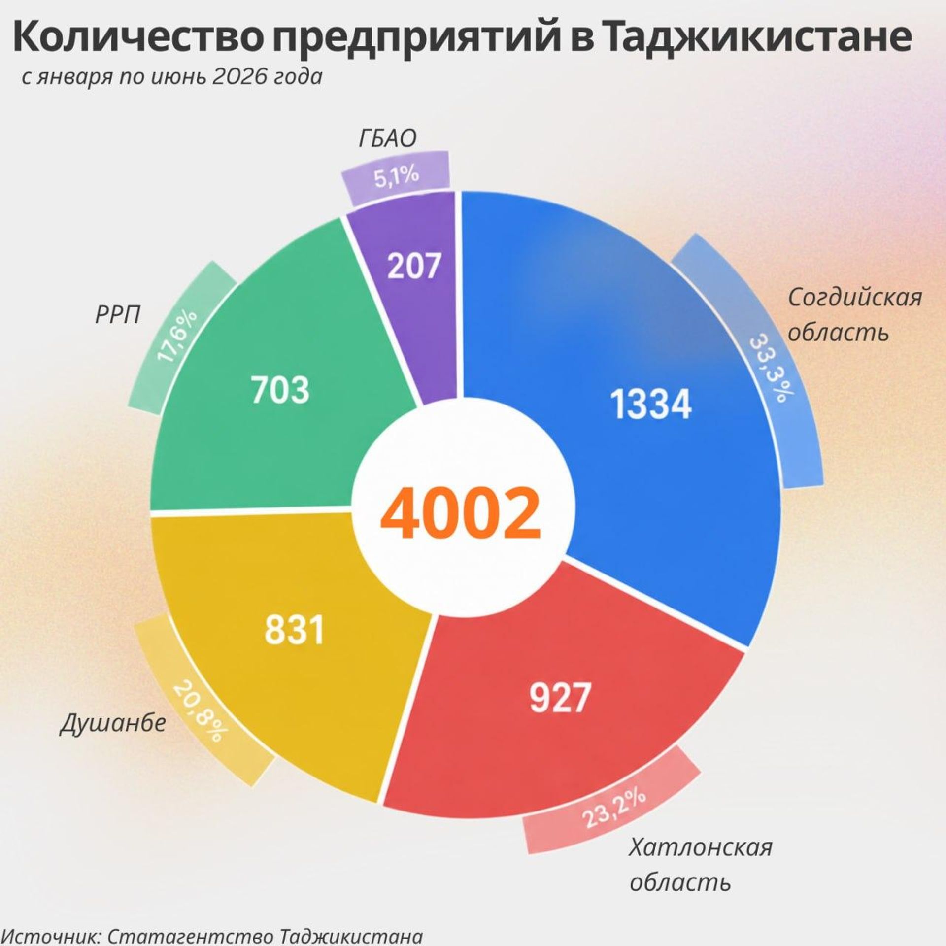 Количество предприятий в Таджикистане. - Sputnik Таджикистан, 1920, 07.08.2026