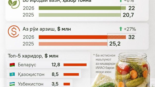 Тоҷикистон ба панҷгони харидорони асосии сабзавоти консервии Русия дар нимаи аввали соли равон ворид шудааст - Sputnik Тоҷикистон