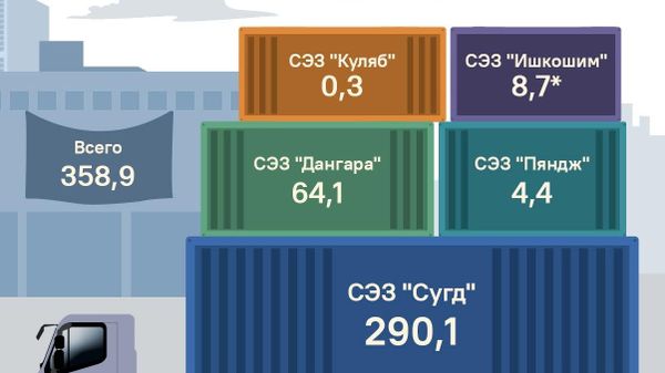 Более чем на 38 млн сомони вырос объем промышленности в СЭЗ Сугд, сообщает Статагентство Таджикистана - Sputnik Таджикистан