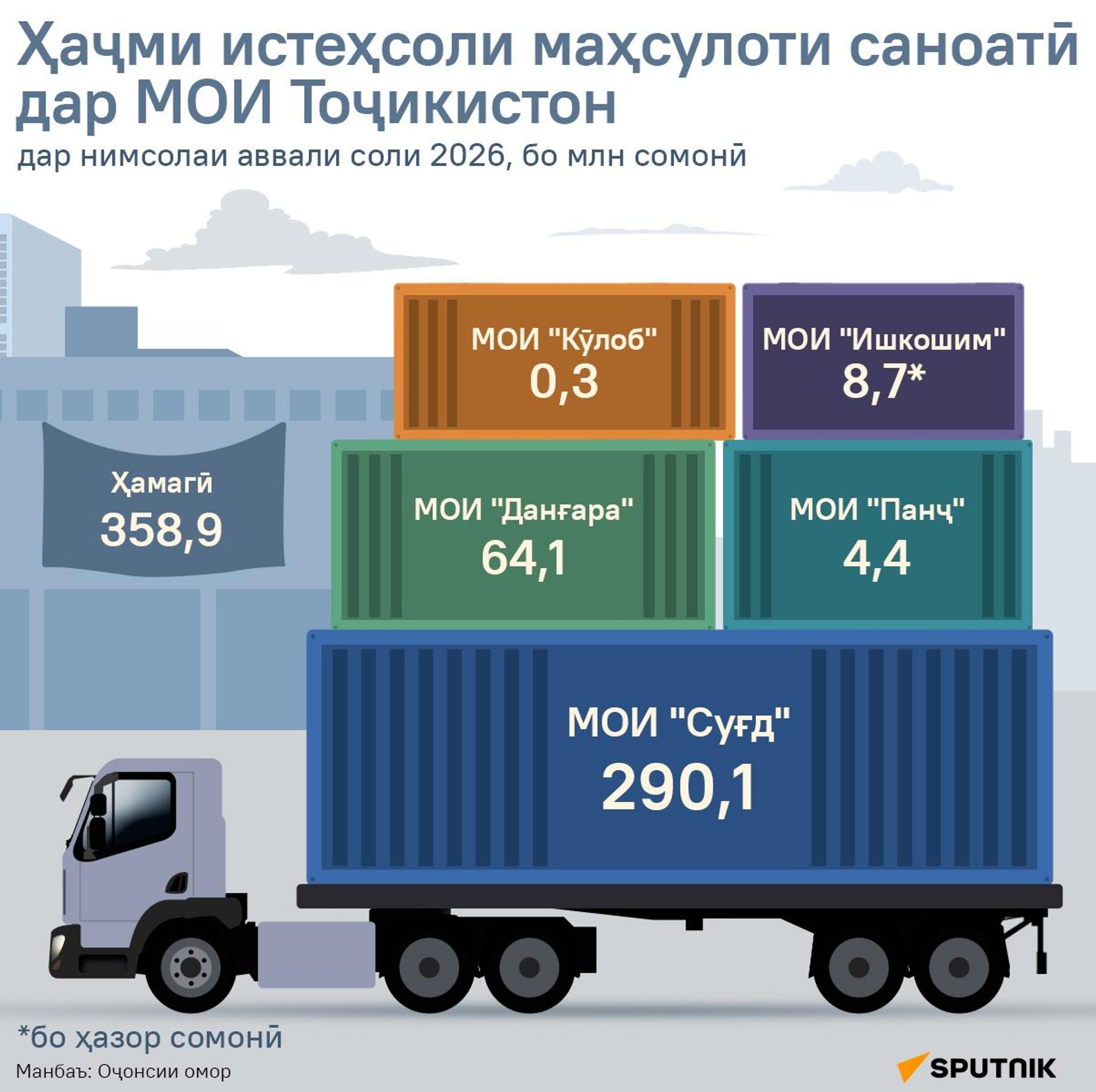 Ҳаҷми истеҳсоли маҳсулоти саноатӣ дар МОИ Тоҷикистон - Sputnik Тоҷикистон, 1920, 17.08.2026