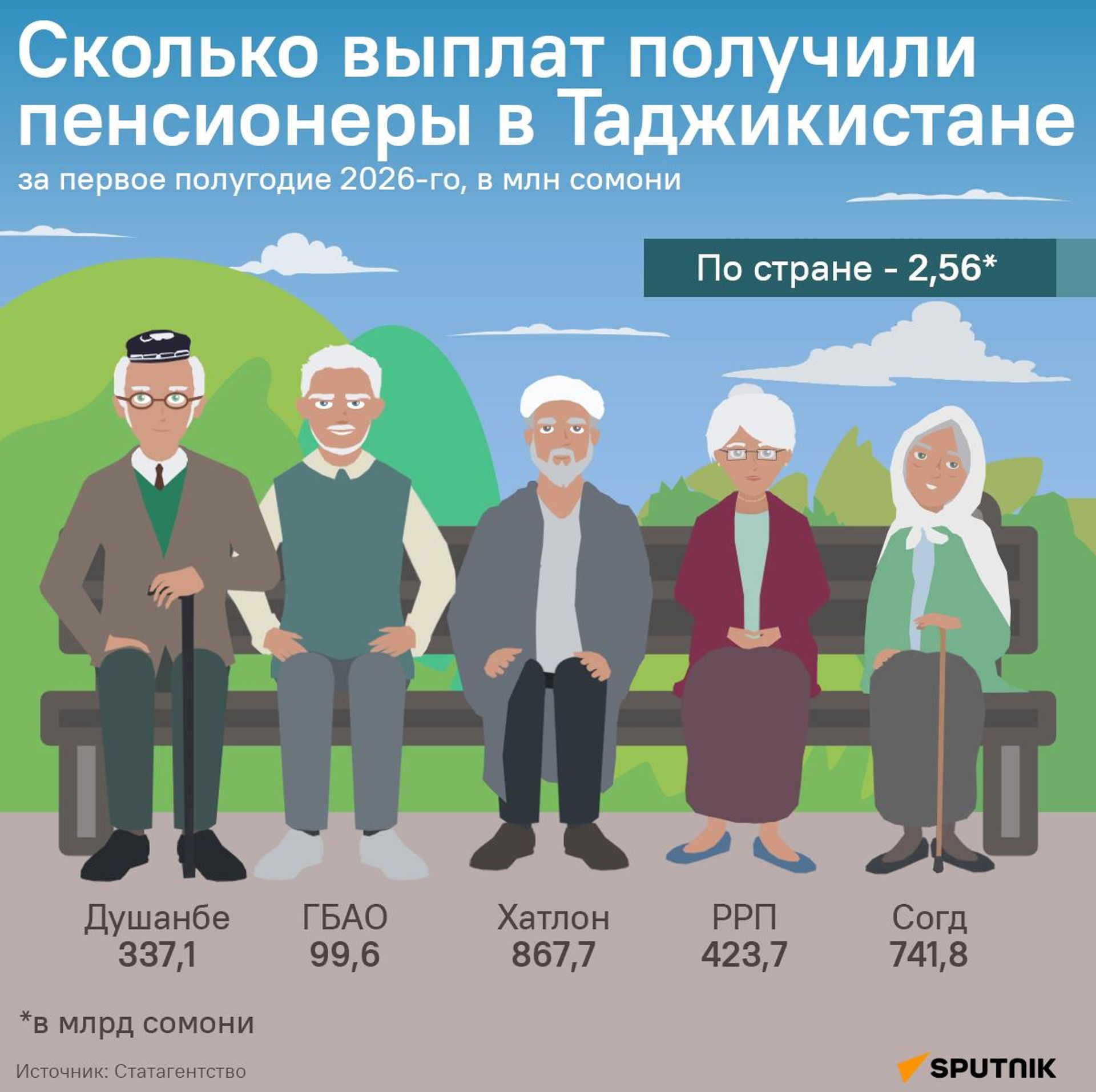 Cколько выплат получили пенсионеры в Таджикистане - Sputnik Таджикистан, 1920, 20.08.2026