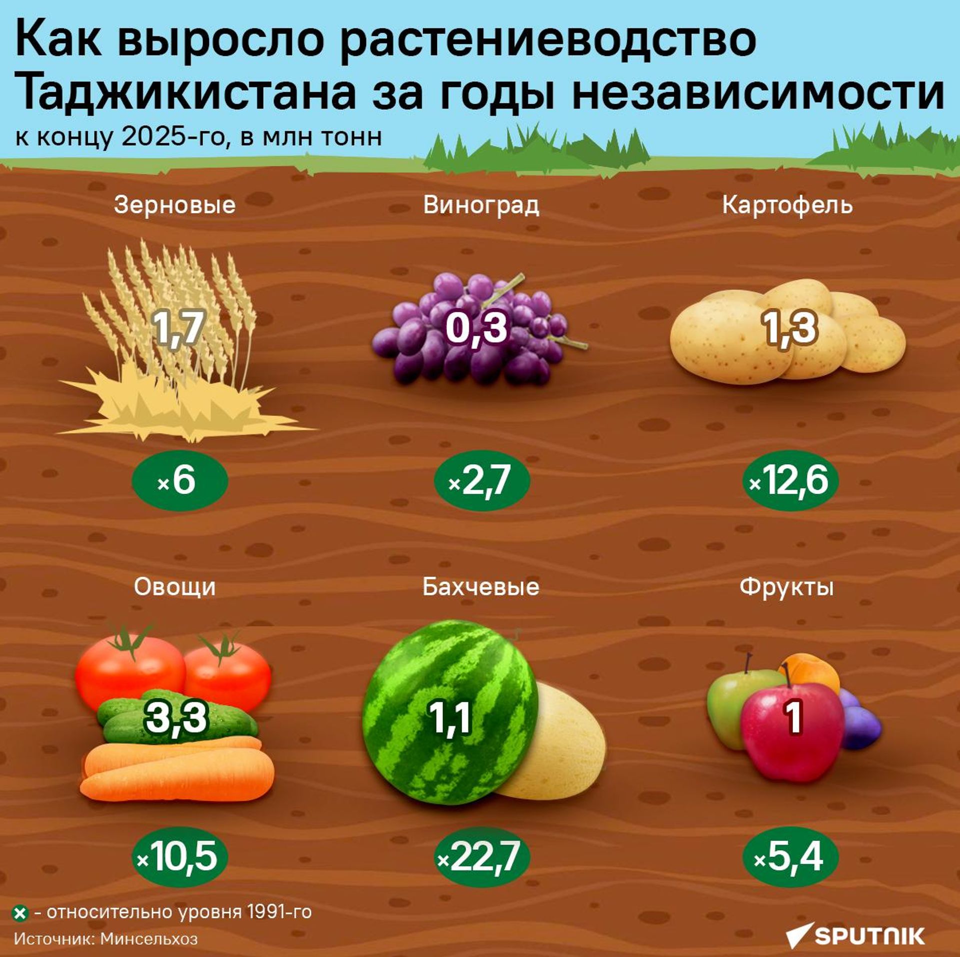 Как выросло растениеводство Таджикистана за годы независимости Как выросло растениеводство Таджикистана за годы независимости - Sputnik Таджикистан, 1920, 24.08.2026
