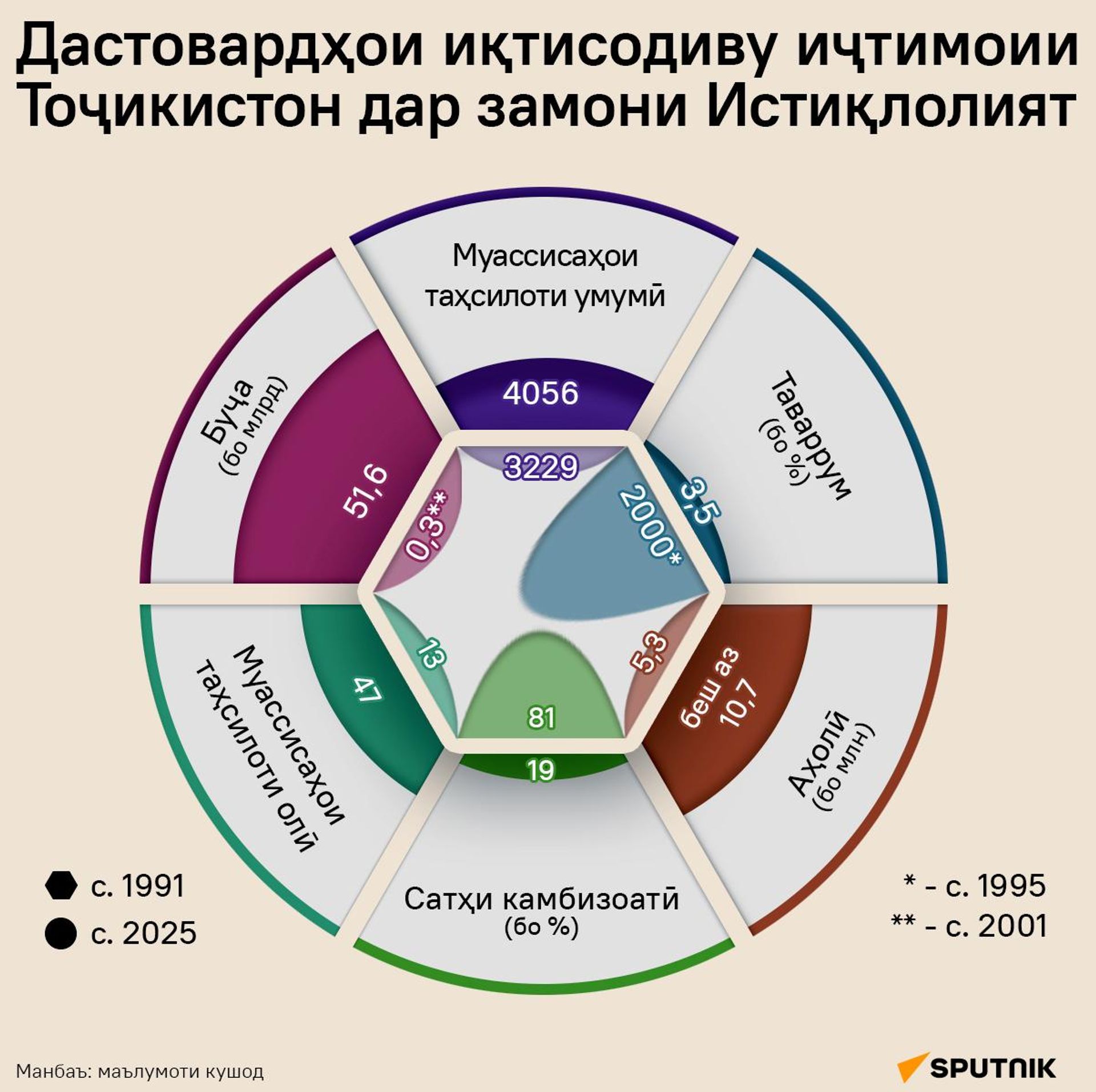 Дастовардҳои иқтисодиву иҷтимоии Тоҷикистон дар замони Истиқлолият - Sputnik Тоҷикистон, 1920, 27.08.2026
