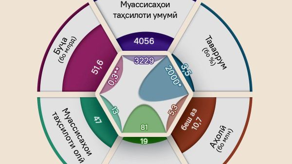 Сатҳи таваррум дар Тоҷикистон садҳо баробар давоми солҳои соҳибистиқлолӣ коҳиш дода шудааст - Sputnik Тоҷикистон