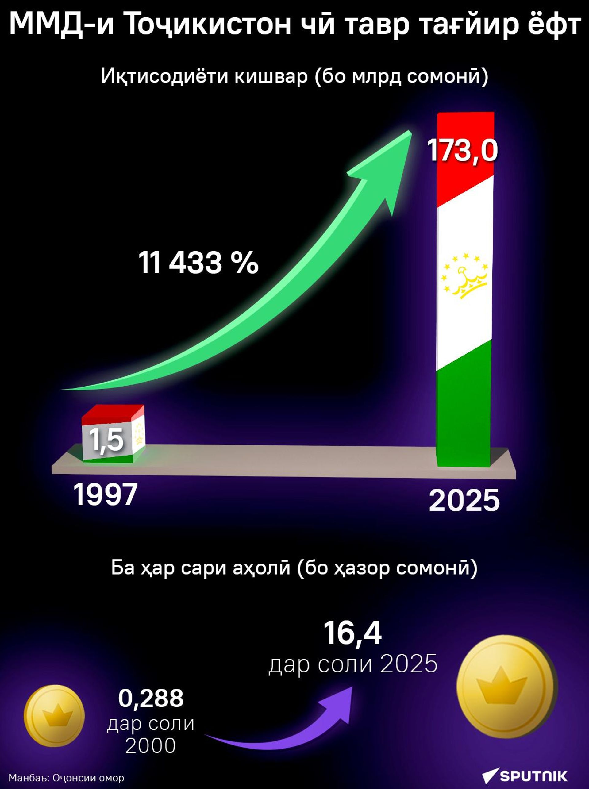 ММД-и Тоҷикистон чӣ тавр тағйир ёфт - Sputnik Тоҷикистон, 1920, 27.08.2026