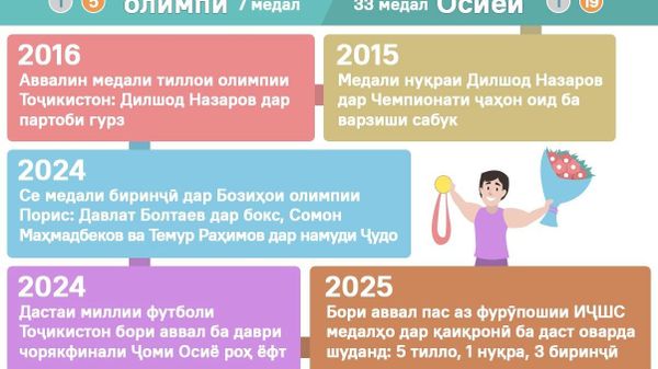 Тоҷикистон барои ҳавасмандсозии варзишкорон ба пирӯзӣ дар мусобиқаҳои ҷаҳонӣ, аз ҷумла дар бозиҳои олимпӣ садҳо ҳазор сомонӣ ҷоизапулӣ муқаррар кардааст - Sputnik Тоҷикистон