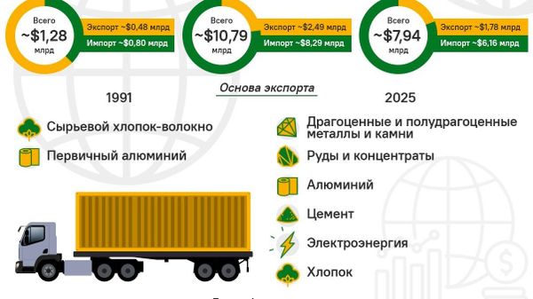 Почти в 6 раз вырос объем внешней торговли Таджикистана - Sputnik Таджикистан