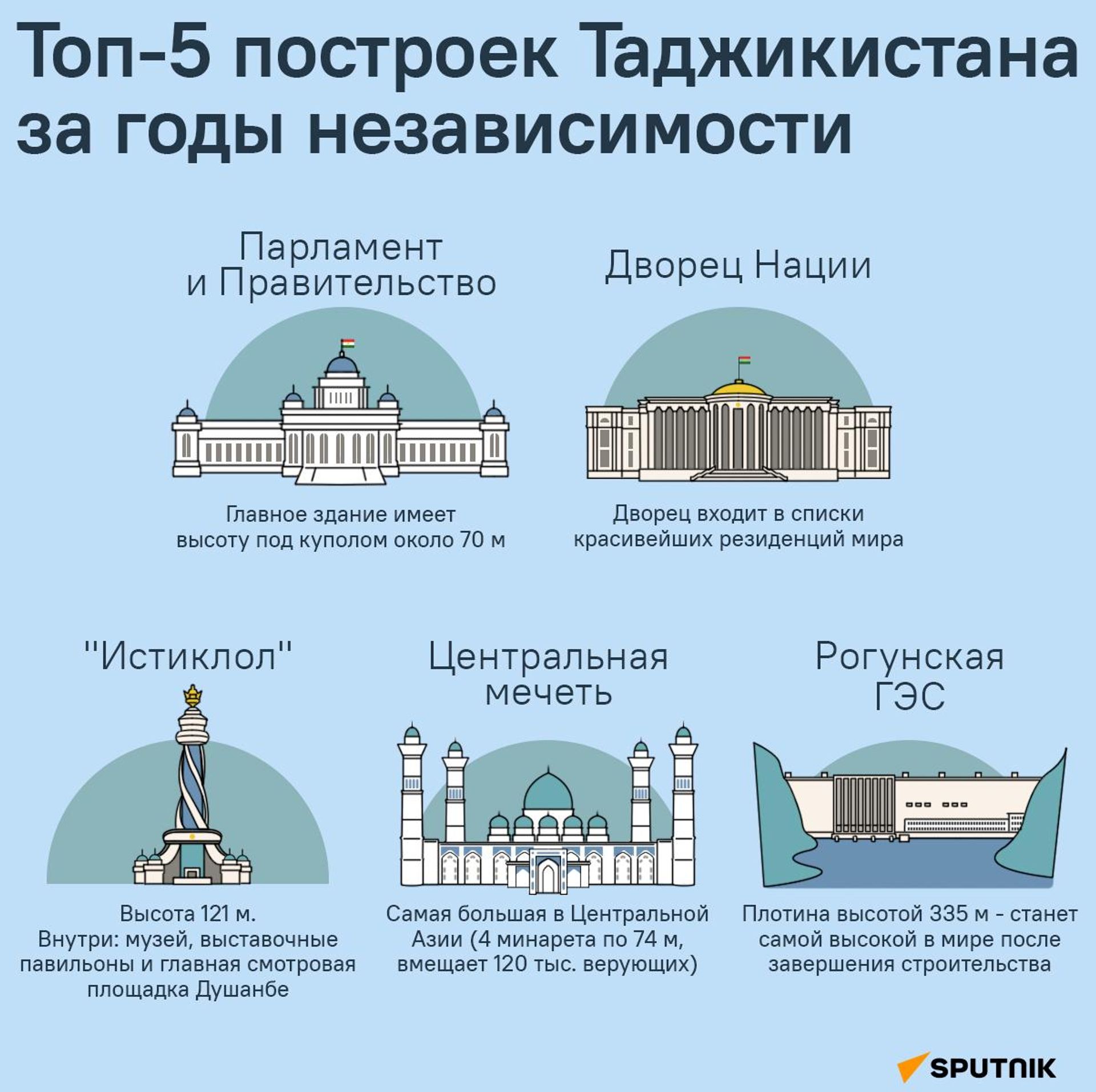 Топ‑5 построек Таджикистана за годы независимости - Sputnik Таджикистан, 1920, 05.09.2026