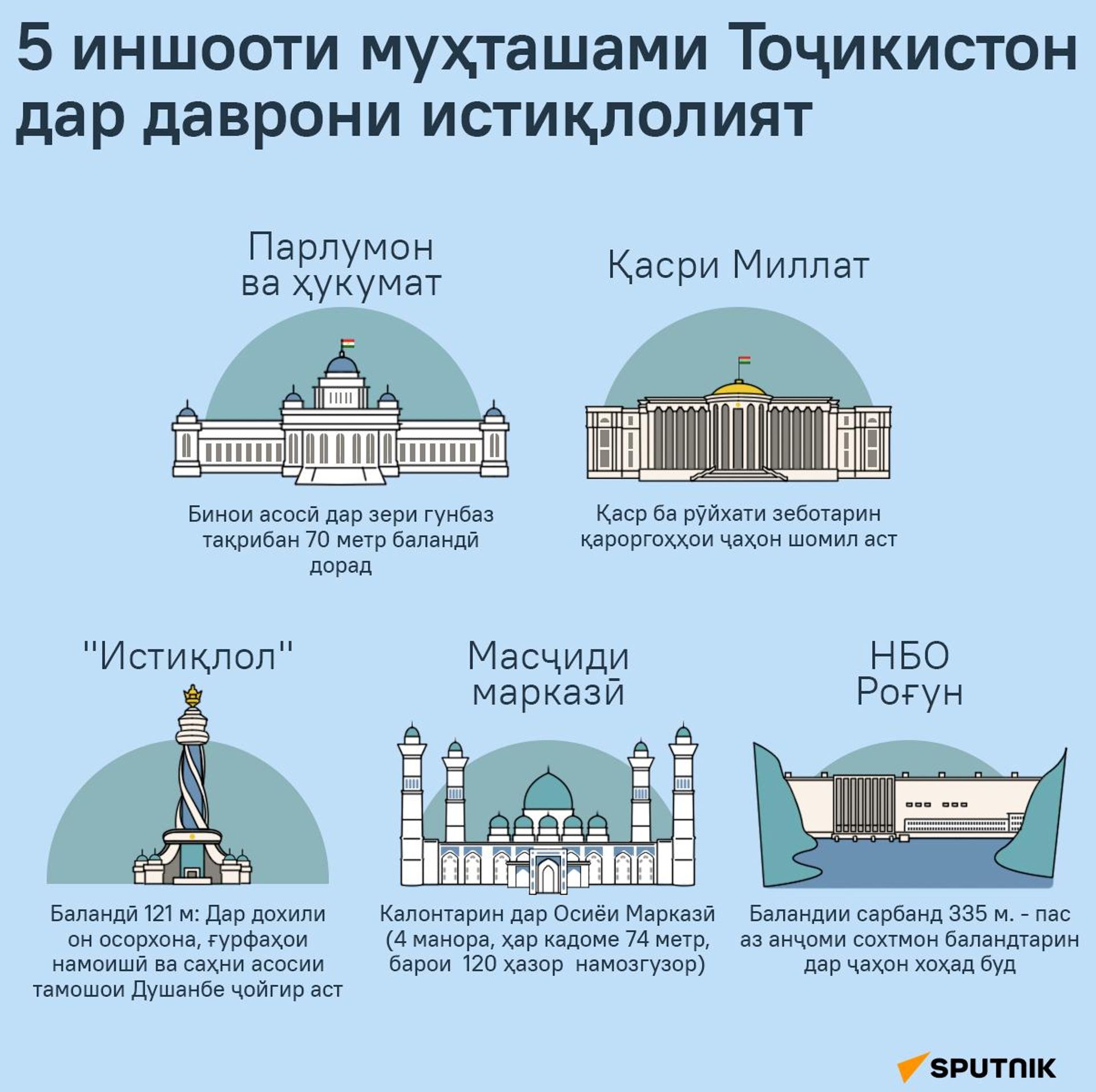 5 иншооти муҳташами Тоҷикистон дар даврони истиқлолият - Sputnik Тоҷикистон, 1920, 05.09.2026