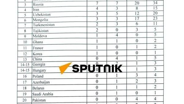 Тоҷикистон дар Бозиҳои 6-уми ҷаҳонии кӯчманчиҳо дар ҷои ҳаштум қарор гирифт - Sputnik Тоҷикистон