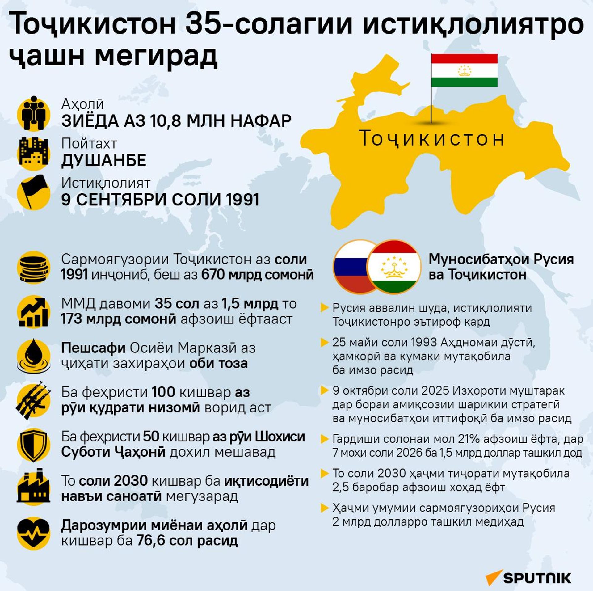 Тоҷикистон 35-солагии истиқлолиятро ҷашн мегирад - Sputnik Тоҷикистон, 1920, 09.09.2026