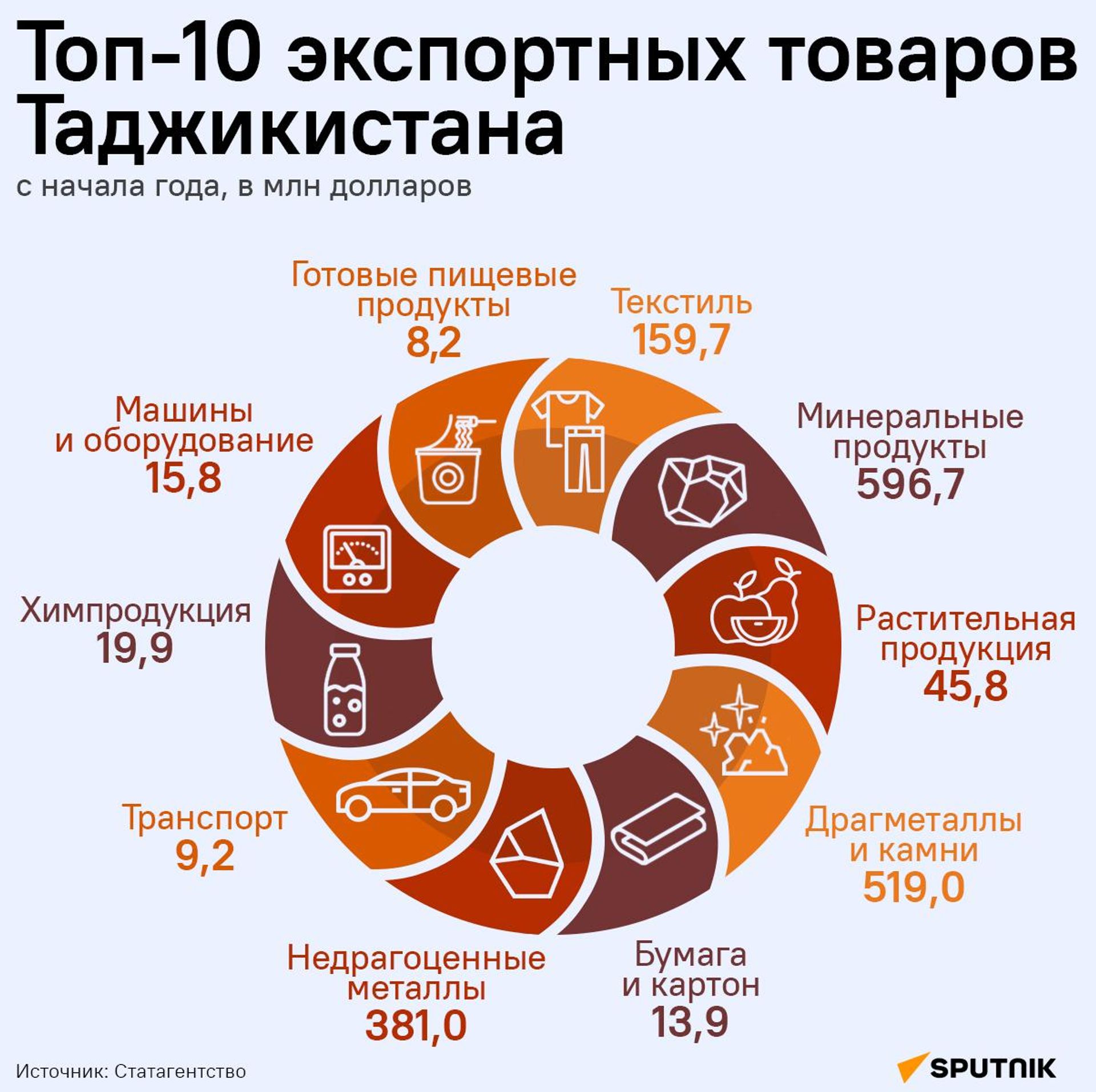 Топ-10 экспортных товаров Таджикистана - Sputnik Таджикистан, 1920, 14.09.2026