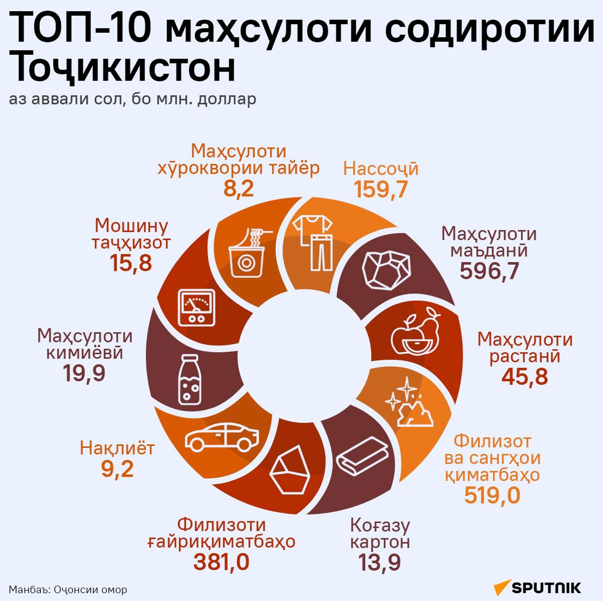 ТОП-10 маҳсулоти содиротии Тоҷикистон - Sputnik Тоҷикистон, 1920, 14.09.2026