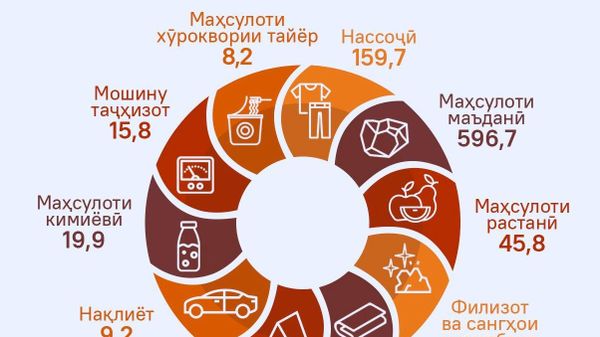 Тоҷикистон аз аввали сол ба маблағи қариб 600 млн доллар ба хориҷа маҳсулоти маъданӣ фурӯхтааст - Sputnik Тоҷикистон