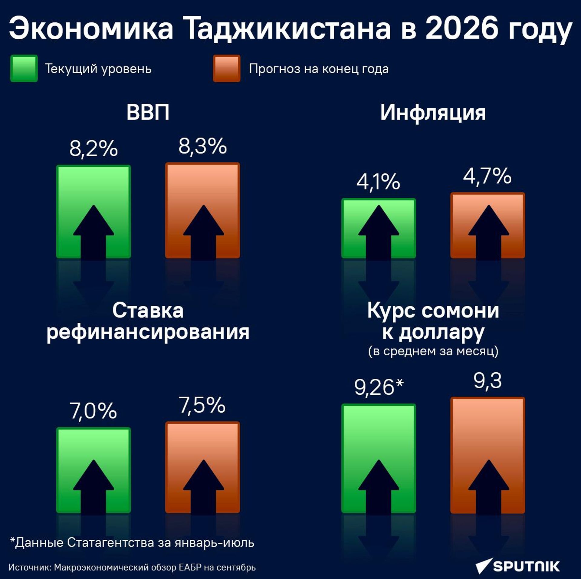 Экономика Таджикистана в 2026 году - Sputnik Таджикистан, 1920, 21.09.2026