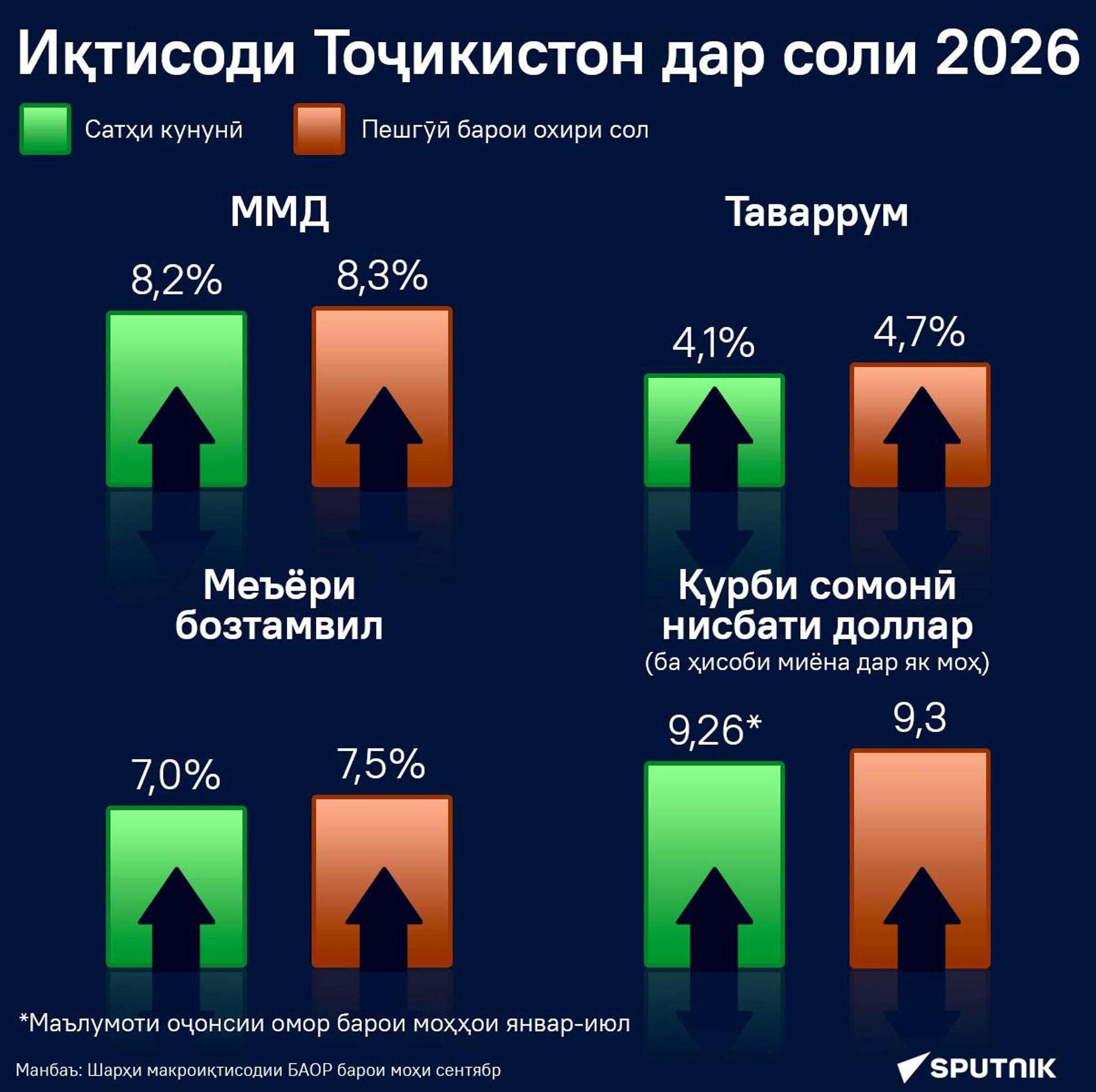Иқтисоди Тоҷикистон дар соли 2026 - Sputnik Тоҷикистон, 1920, 21.09.2026