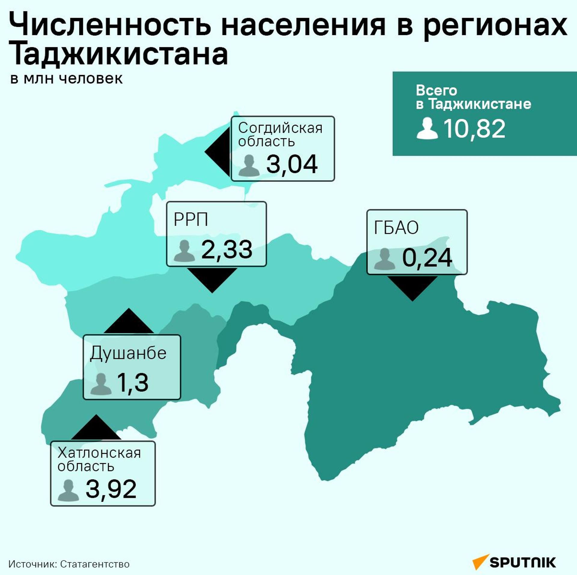 Численность населения в регионах Таджикистана - Sputnik Таджикистан, 1920, 24.09.2026