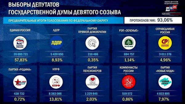 Ҳизби Русияи воҳид дар интихоботи Думаи давлатӣ 57,83%-и овозҳоро ба даст меорад - Sputnik Тоҷикистон