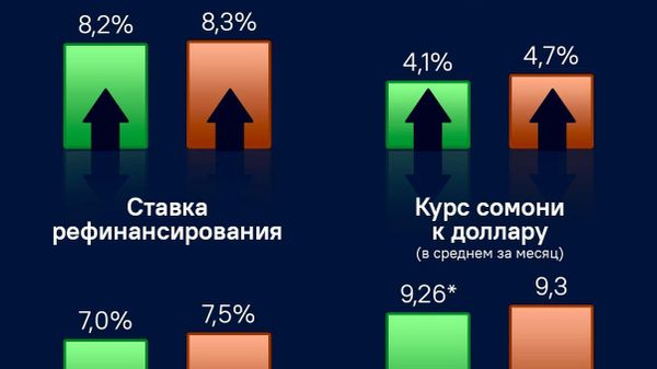 Рост ВВП Таджикистана до конца 2026 года составит 8,3%, прогнозирует ЕАБР - Sputnik Таджикистан