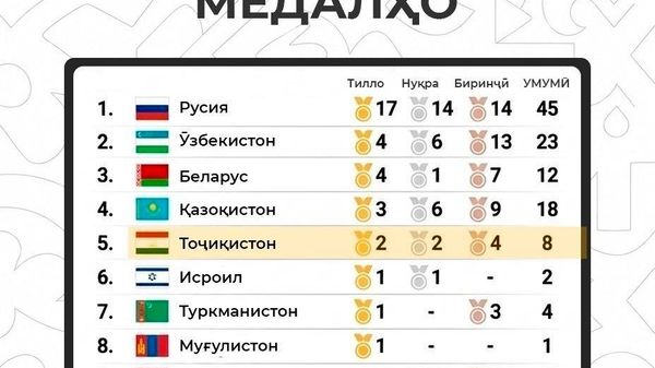 Русия бо 45 медал дар Ҷоми ҷаҳонии самбо -2026 дар шаҳри Душанбе мақоми аввал гирифт - Sputnik Тоҷикистон