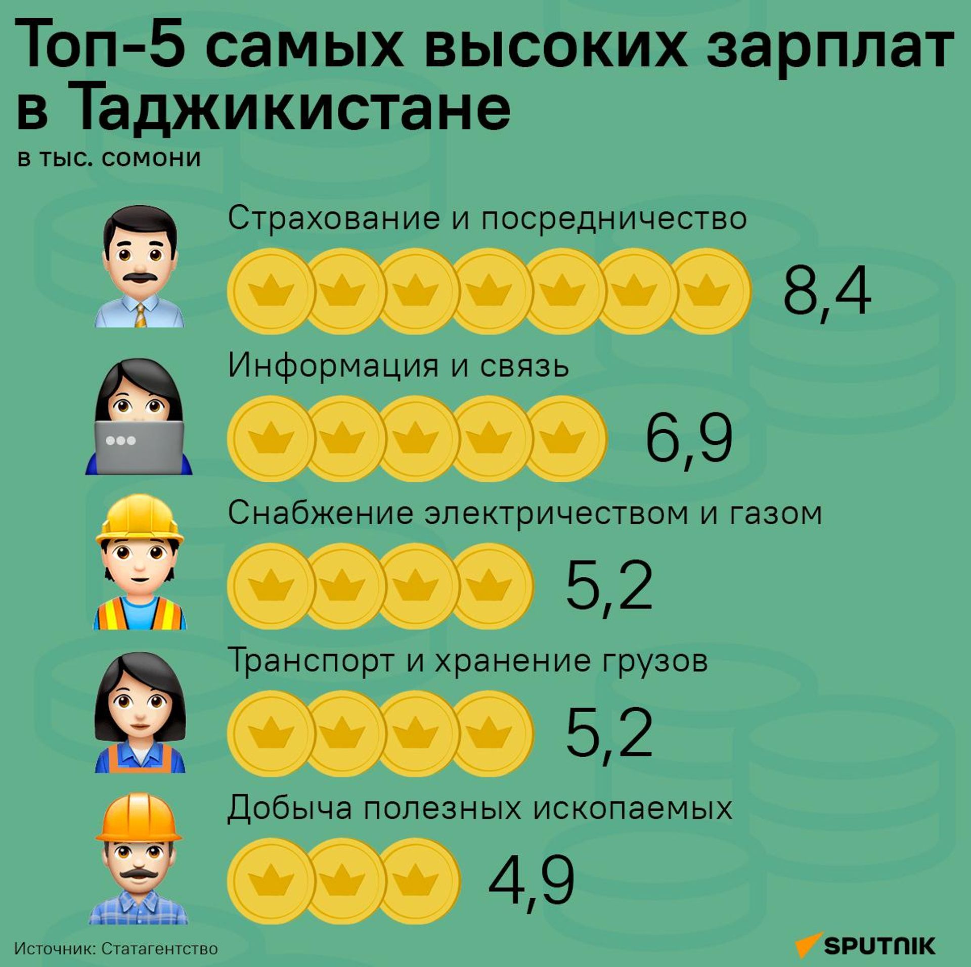Топ-5 самых высоких зарплат в Таджикистане - Sputnik Таджикистан, 1920, 02.10.2026