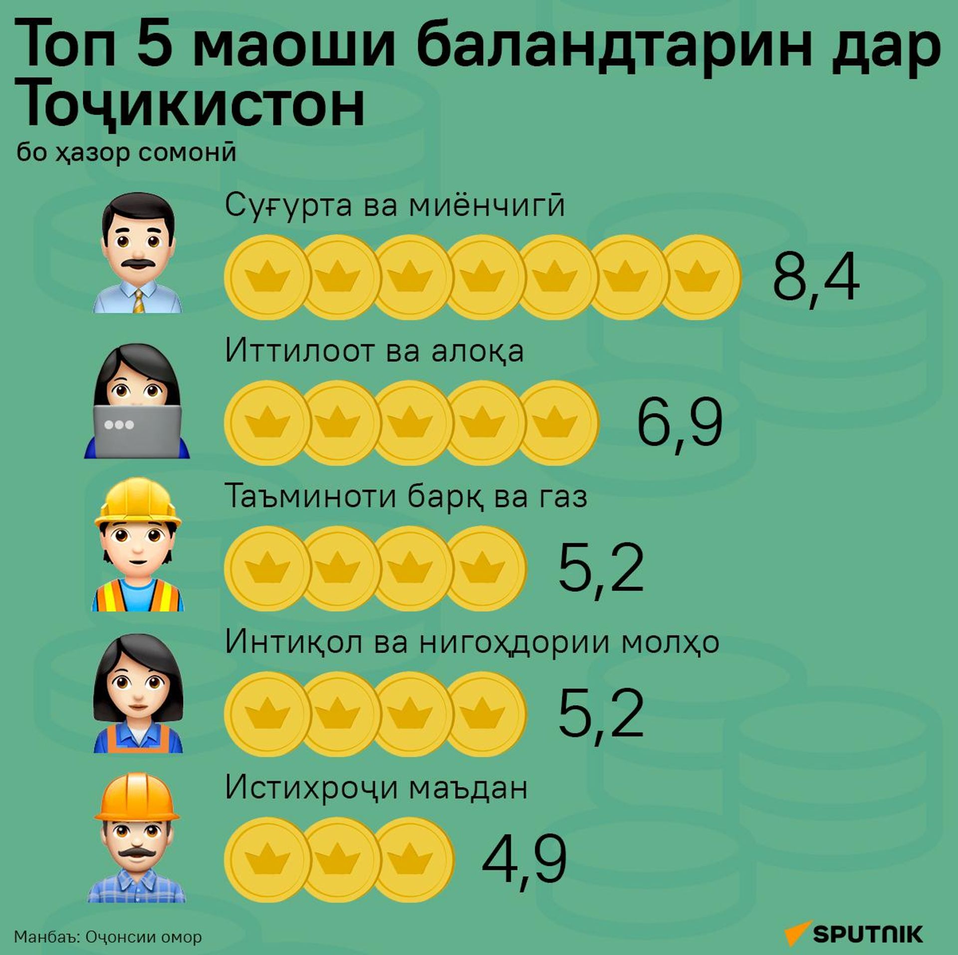 Топ 5 маоши баландтарин дар Тоҷикистон - Sputnik Тоҷикистон, 1920, 03.10.2026