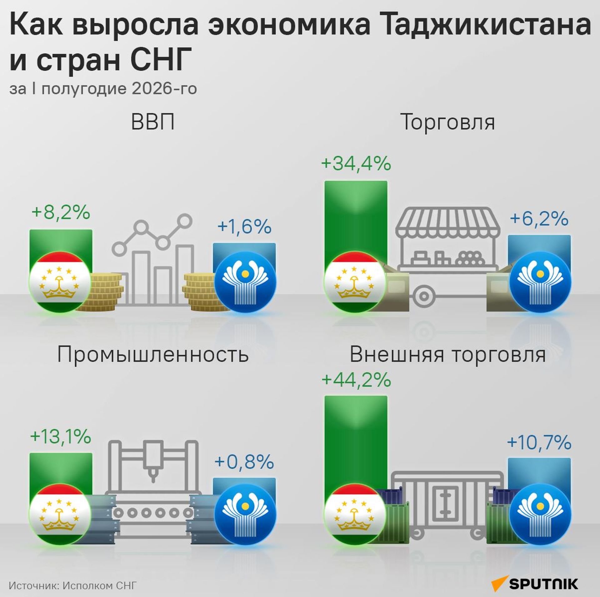 Как выросла экономика Таджикистана и стран СНГ - Sputnik Таджикистан, 1920, 07.10.2026