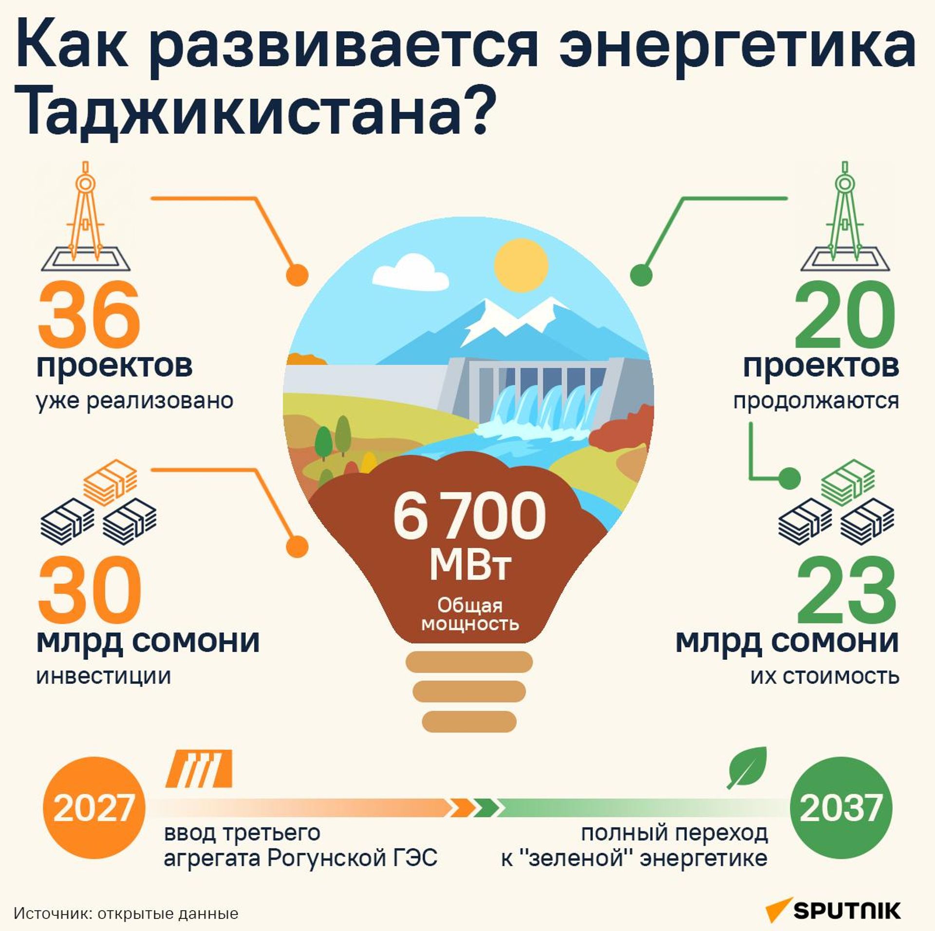 Как развивается энергетика Таджикистана - Sputnik Таджикистан, 1920, 09.10.2026