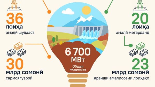 Тоҷикистон солҳои охир қисмати зиёди сармоягузориҳои давлатиро ба соҳаи энергетика равона мекунад - Sputnik Тоҷикистон