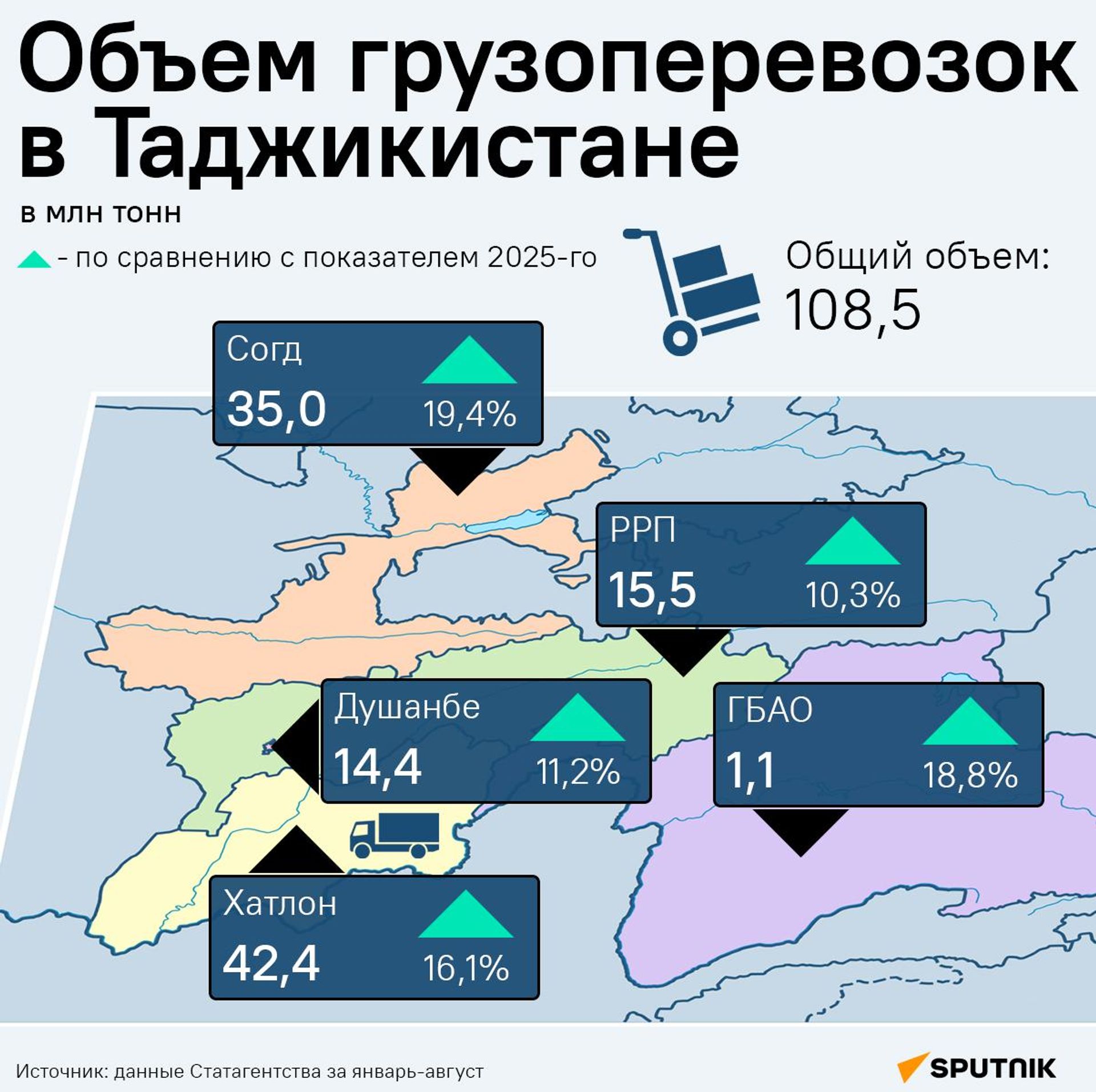 Объём грузоперевозок в Таджикистане - Sputnik Таджикистан, 1920, 14.10.2026